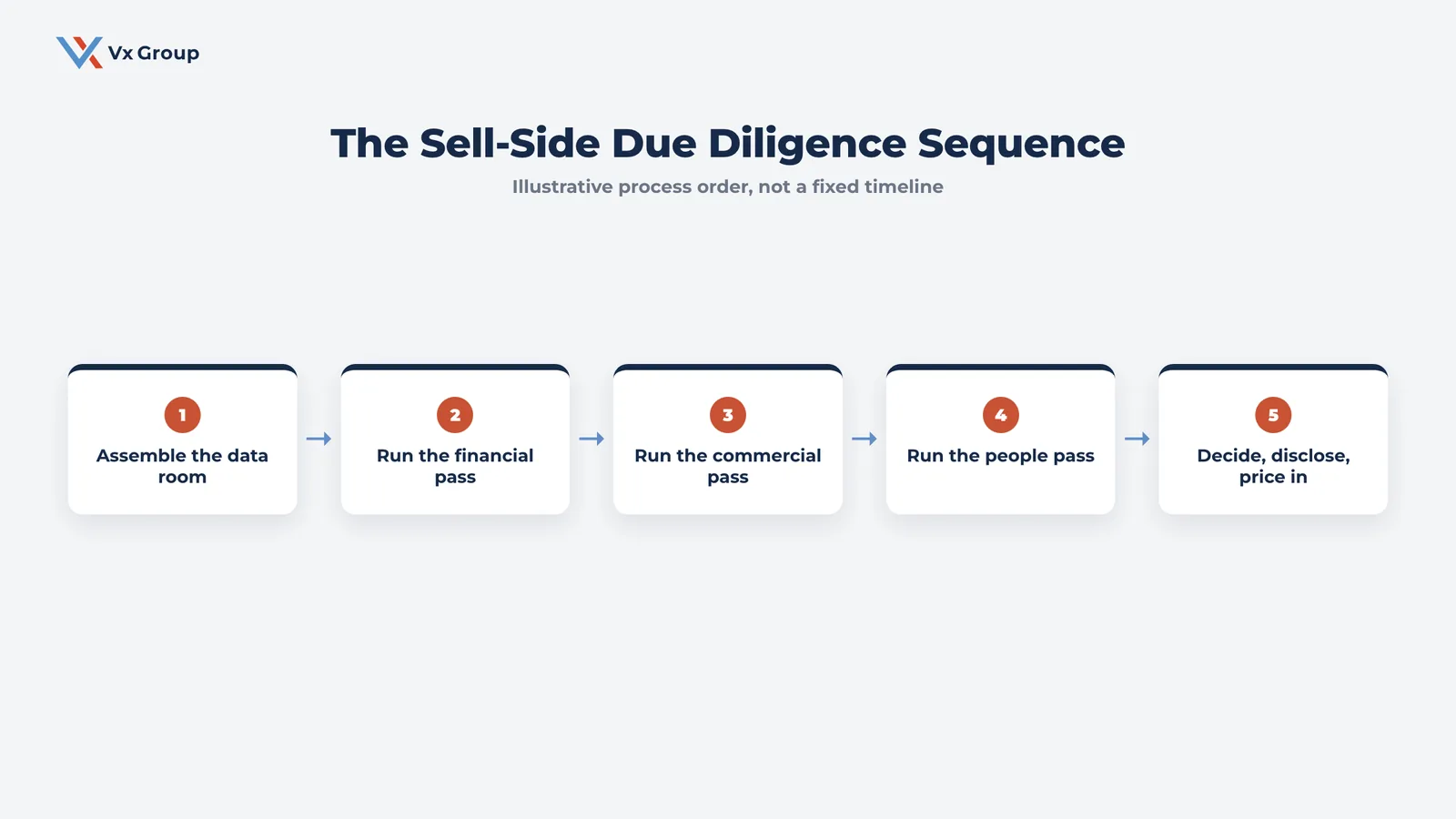Illustrative five-step sell-side due diligence sequence: assemble the data room, run the financial pass, run the commercial pass, run the people pass, decide and disclose