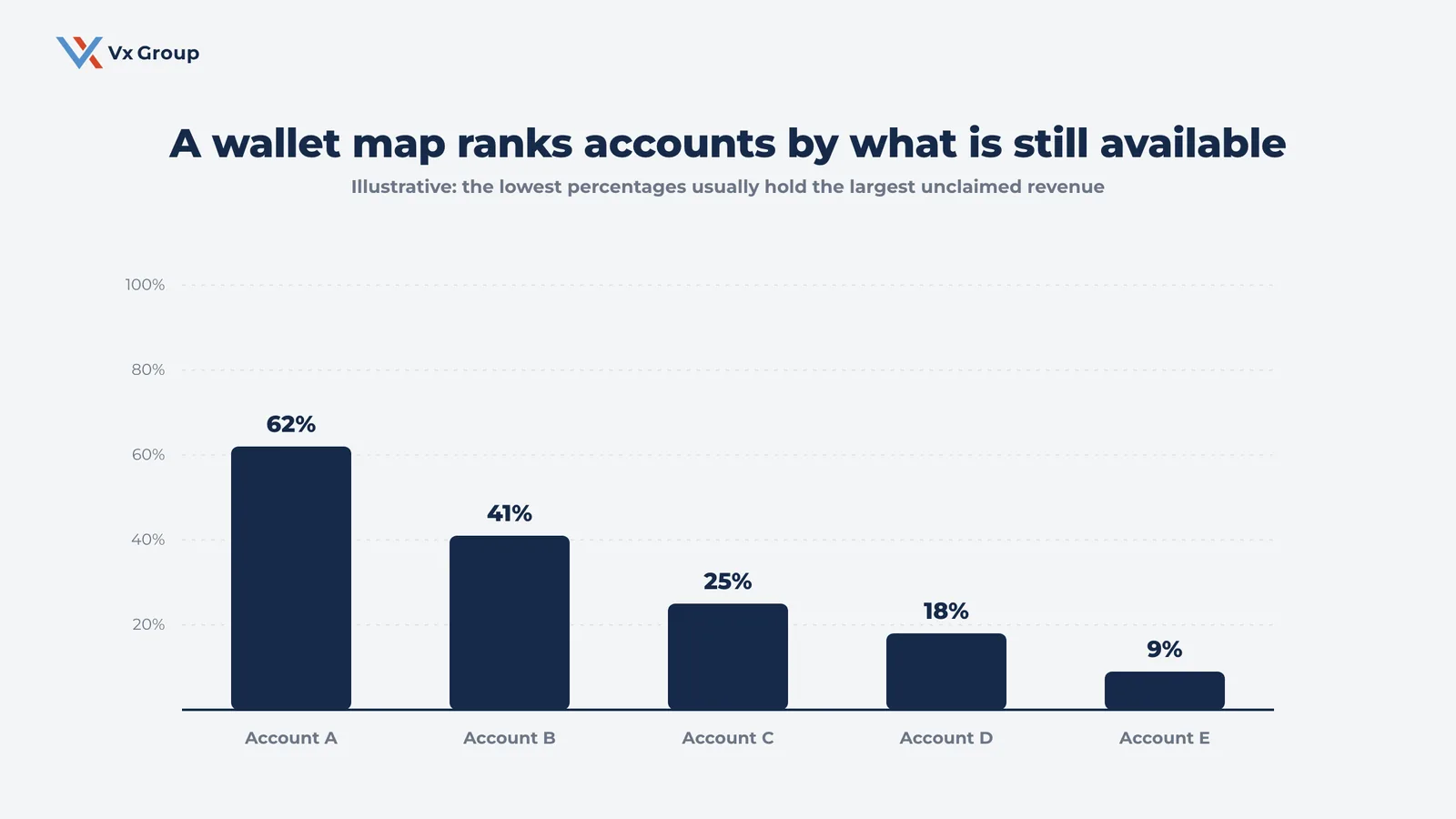 Bar chart of a wallet map ranking five accounts by share of wallet, from 62 percent down to 9 percent