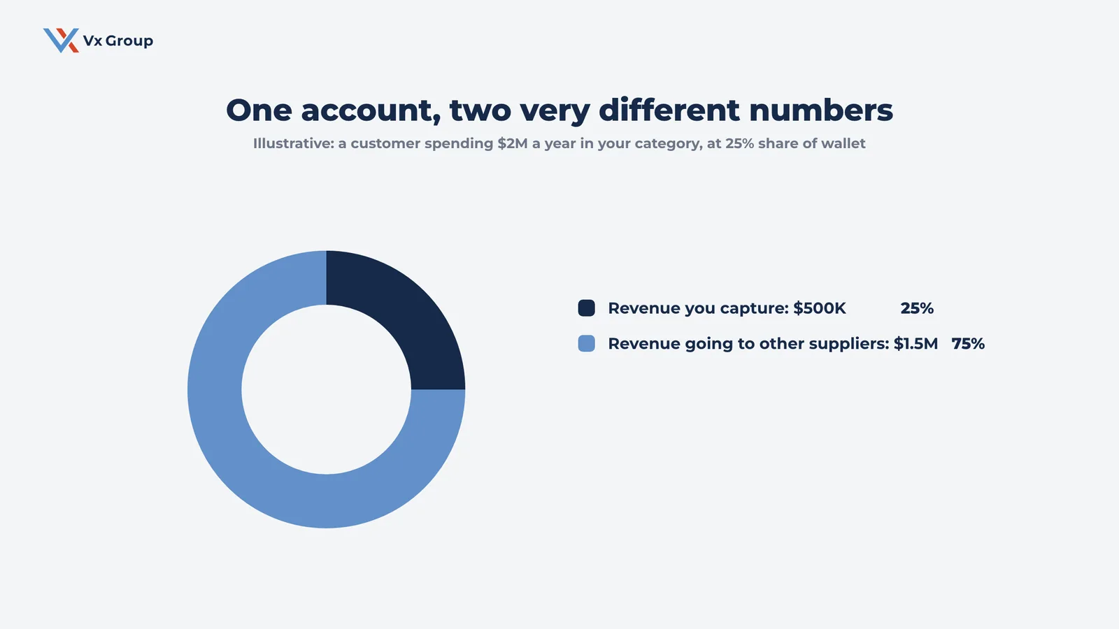 Donut chart showing share of wallet for a single account: 25 percent of a 2 million dollar category spend captured, 75 percent going to other suppliers