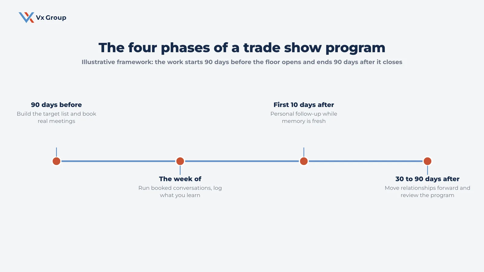 Timeline of the four phases of a trade show marketing program from 90 days before to 90 days after