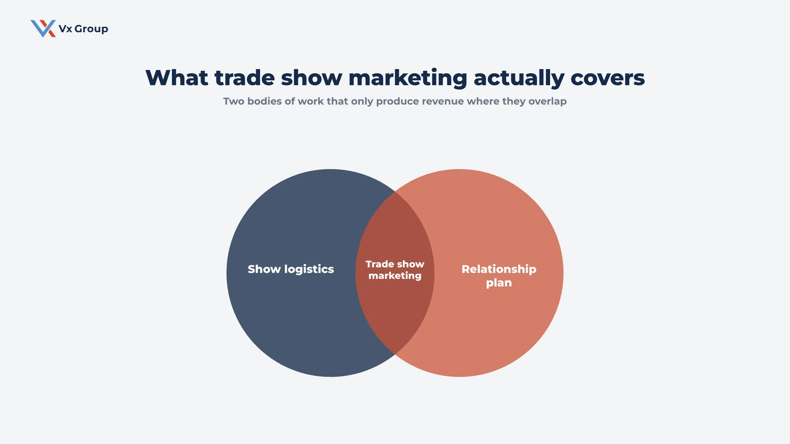 Venn diagram showing trade show marketing as the overlap of show logistics and a relationship plan
