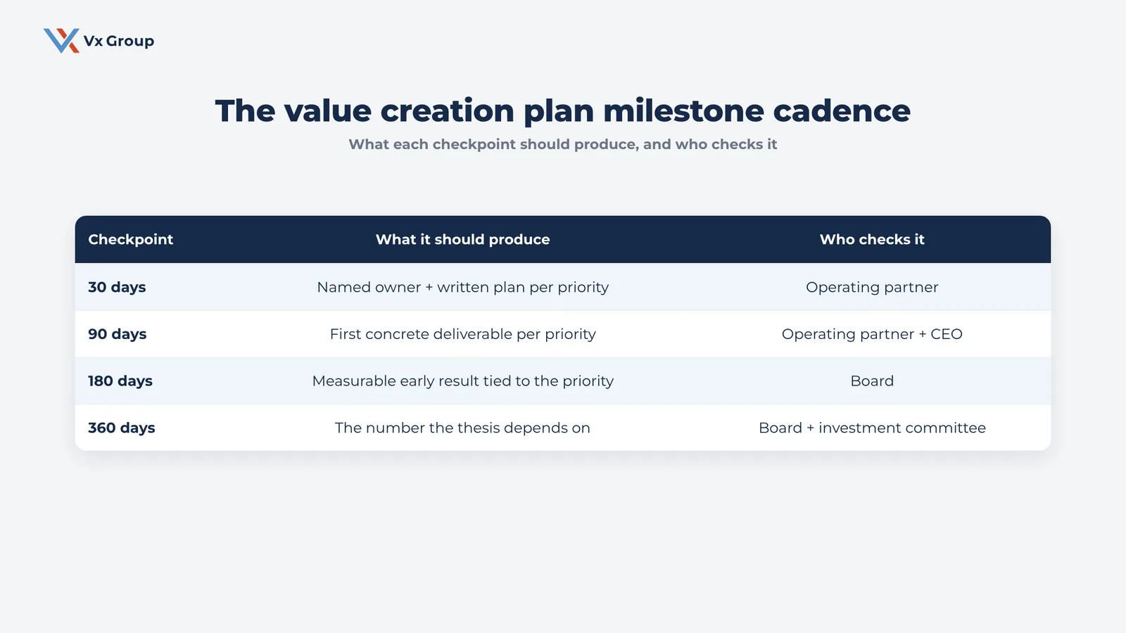 Value creation plan milestone cadence table showing what each 30/90/180/360-day checkpoint should produce and who checks it