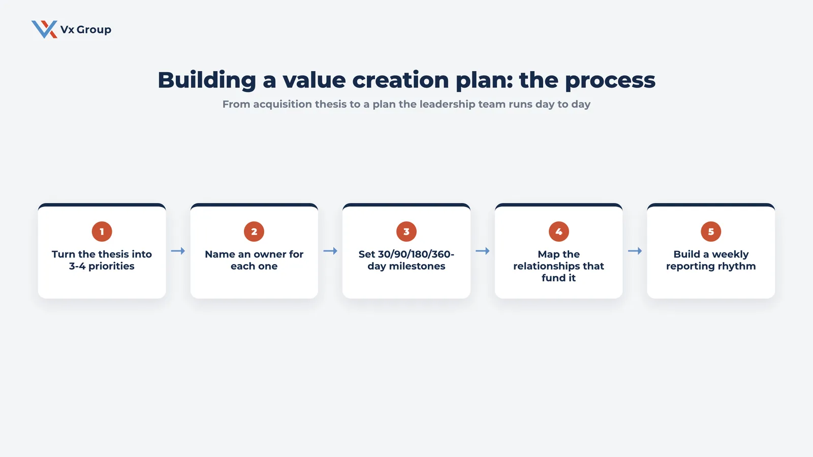Six-step process for building a private equity value creation plan, from acquisition thesis to weekly reporting rhythm