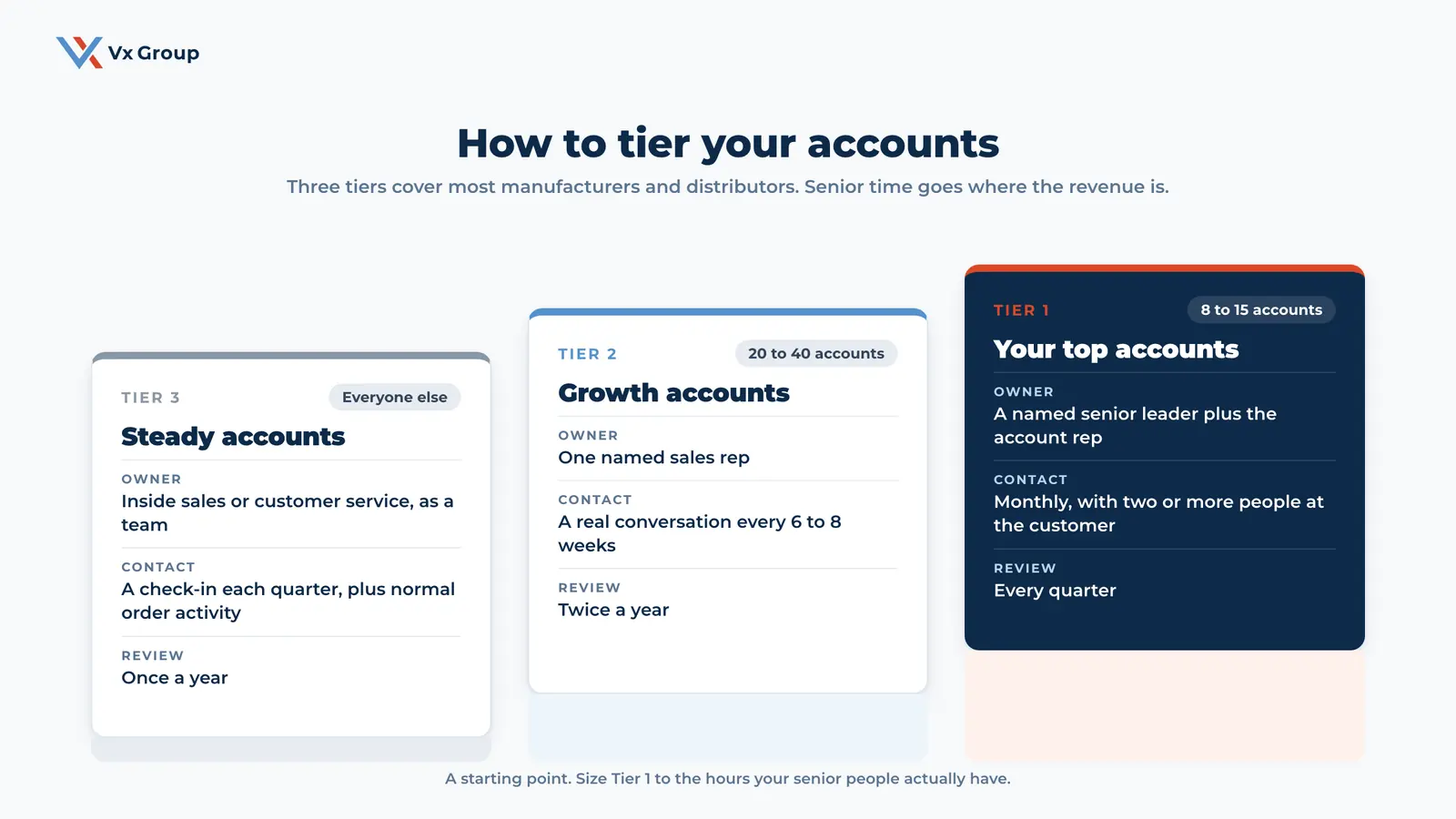 Account management strategy tiering model with three tiers, showing the owner, contact schedule, and review interval for top accounts, growth accounts, and steady accounts