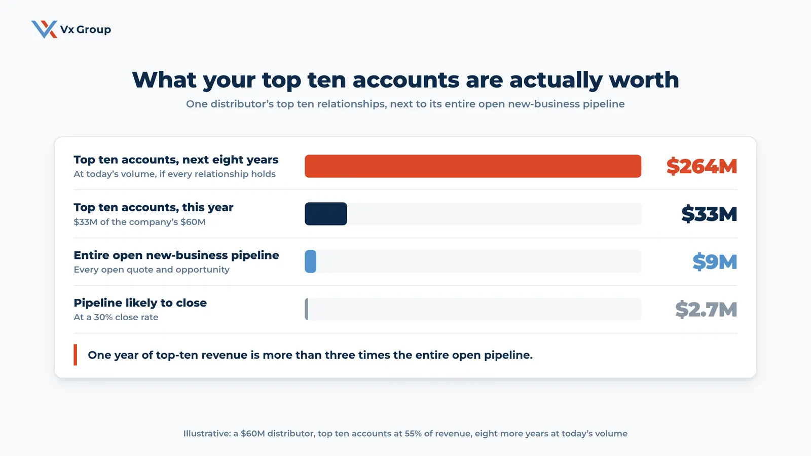 Illustrative comparison of the revenue held in a distributor's top ten accounts against its entire open new-business pipeline