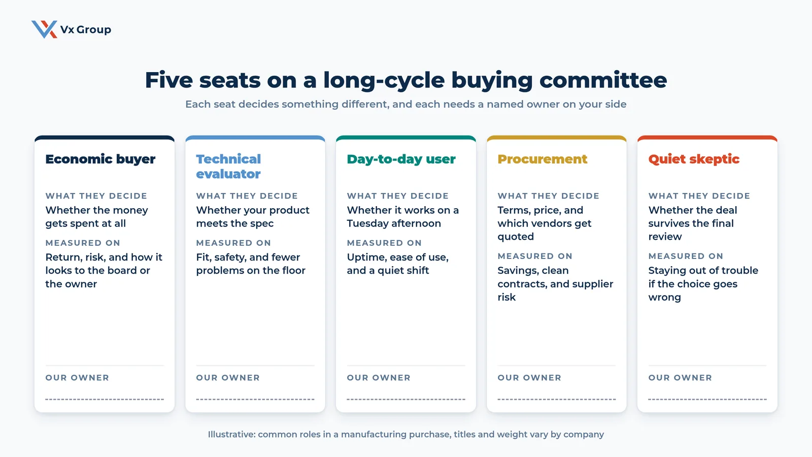 Five seats on a long-cycle B2B buying committee (economic buyer, technical evaluator, day-to-day user, procurement, quiet skeptic) with what each decides, what each is measured on, and a line for the owner on your team