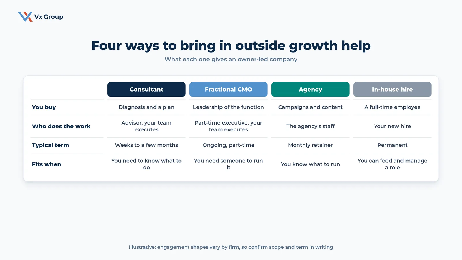 Table comparing four ways an owner-led B2B company can bring in growth help: consultant, fractional CMO, agency and in-house hire, by what you buy, who does the work, term and best fit