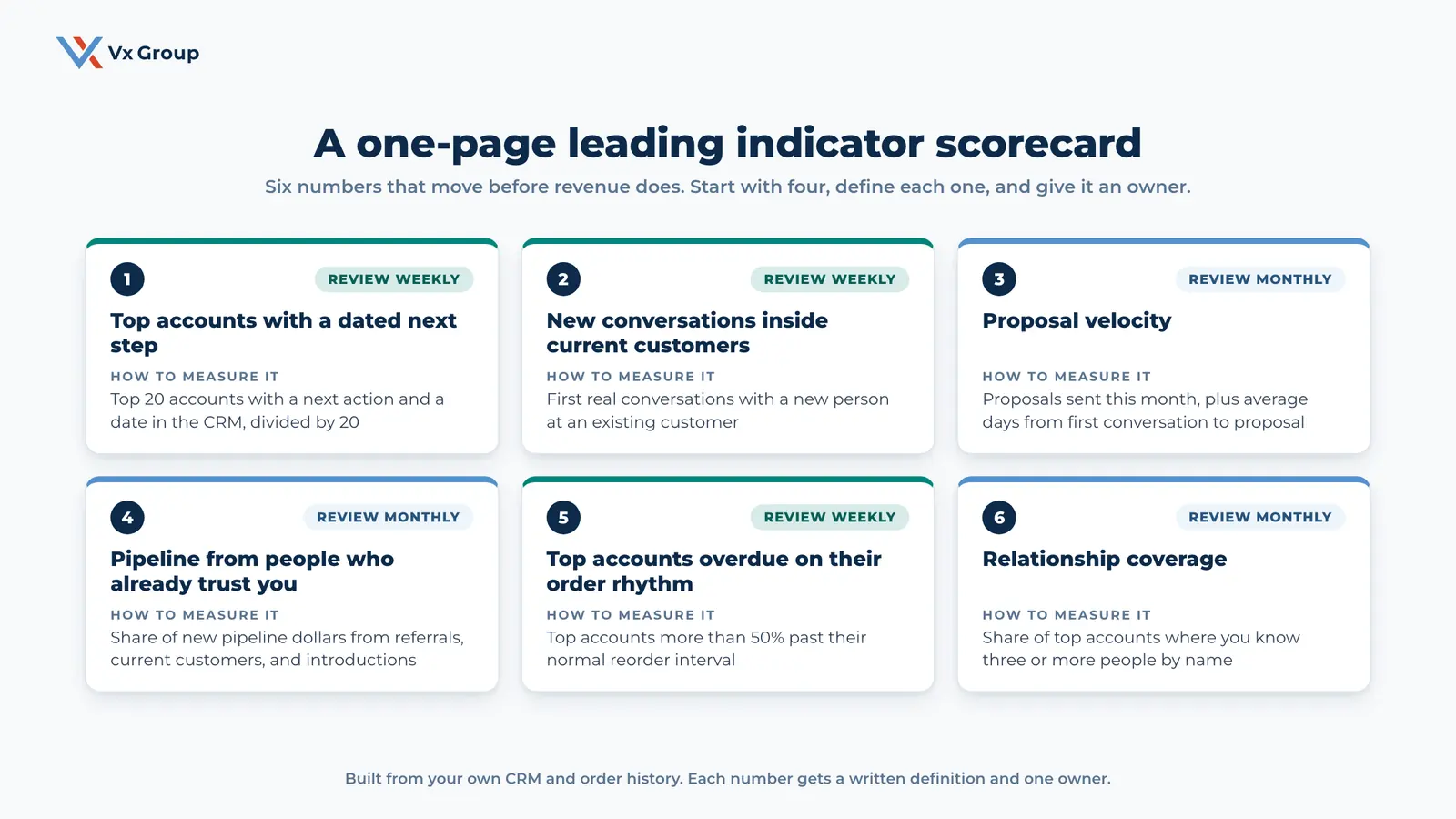 One-page scorecard of six business leading indicators for a relationship-driven B2B company, with how to measure each one and how often to review it