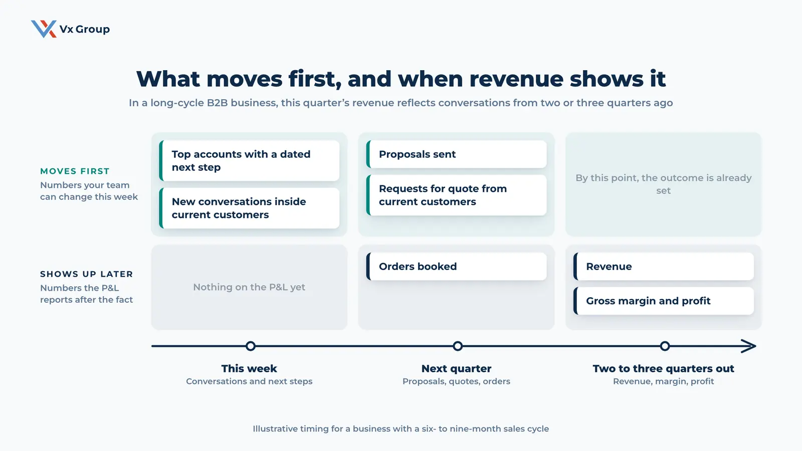 Timeline showing business leading indicators such as next steps and proposals moving two to three quarters before revenue, margin, and profit
