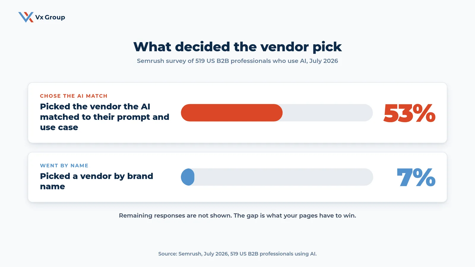 Bar chart from a July 2026 Semrush survey of 519 US B2B professionals: 53% chose the vendor AI matched to their prompt and use case, 7% went by brand name