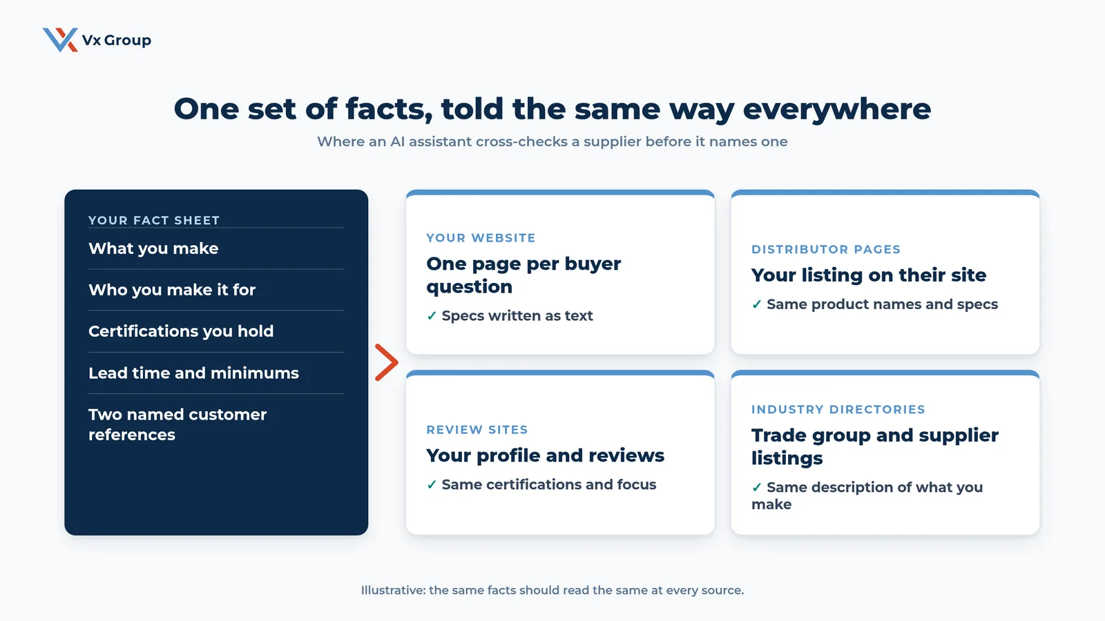 A supplier fact sheet feeding four places an AI assistant cross-checks: the company website, distributor pages, review sites and industry directories, all stating the same facts