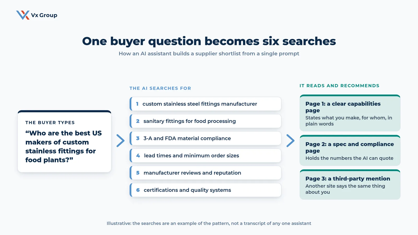 Diagram: one buyer prompt about stainless fittings becomes six AI searches, which lead to three pages the AI reads and recommends