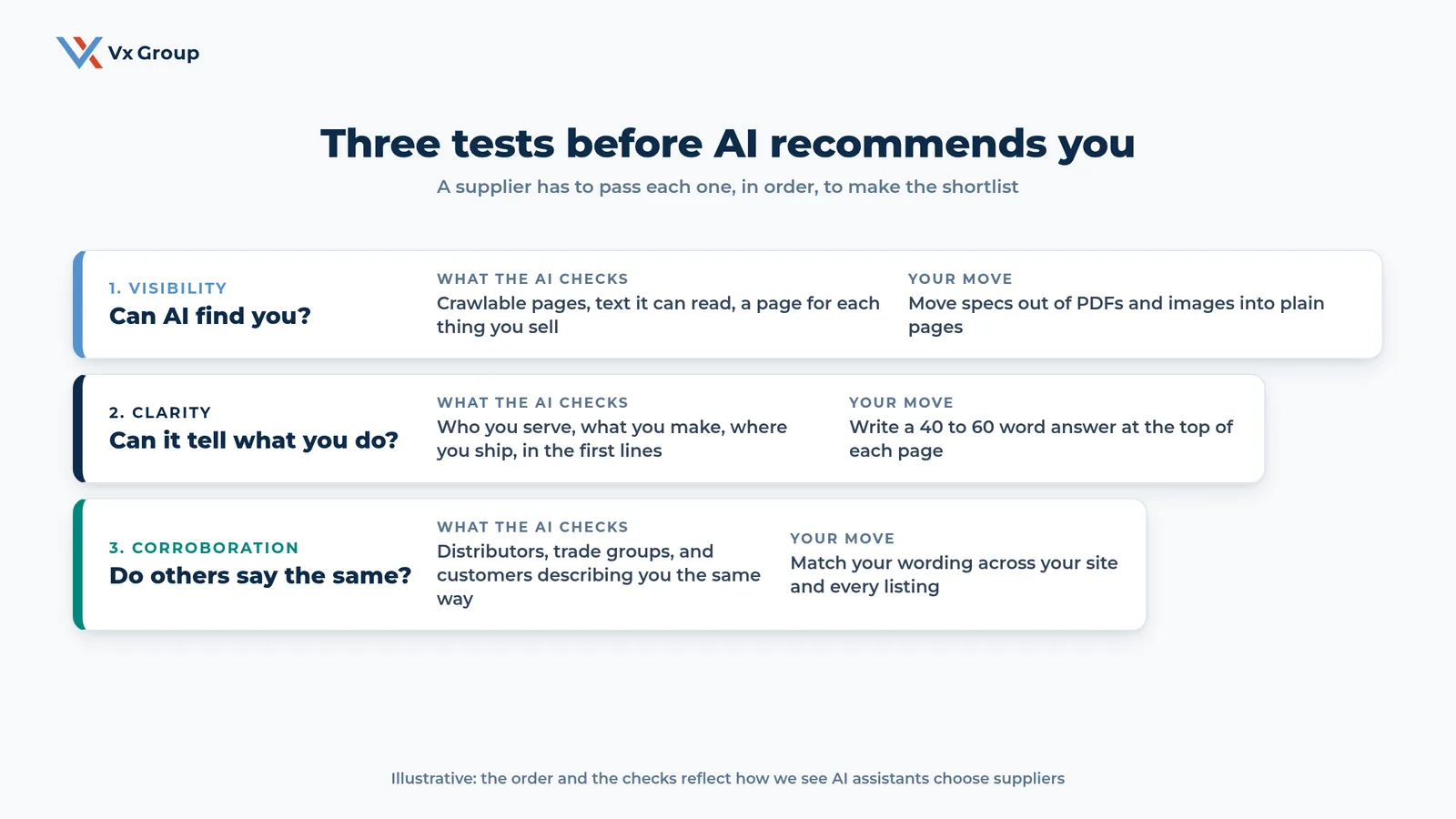 Funnel of three tests an AI assistant applies to a B2B supplier: visibility, clarity, corroboration, with the move for each