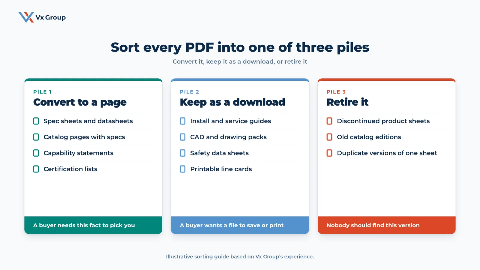Three piles for sorting PDFs on a manufacturer's website: convert spec sheets and catalog pages to web pages, keep install guides and CAD packs as downloads, and retire old editions and duplicates