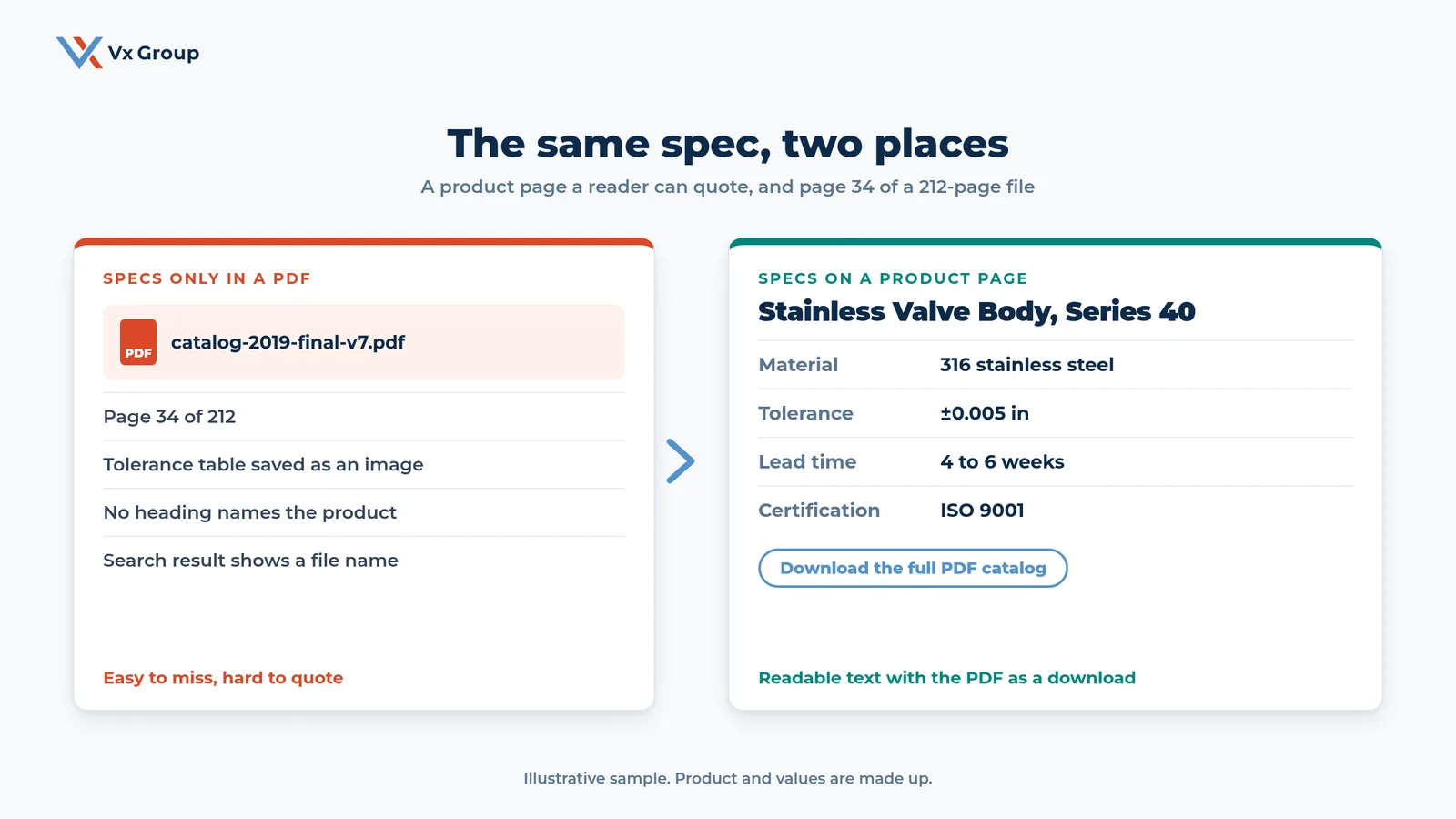 Sample comparison of a spec buried on page 34 of a PDF catalog next to the same spec as text on a product page, with the PDF kept as a download