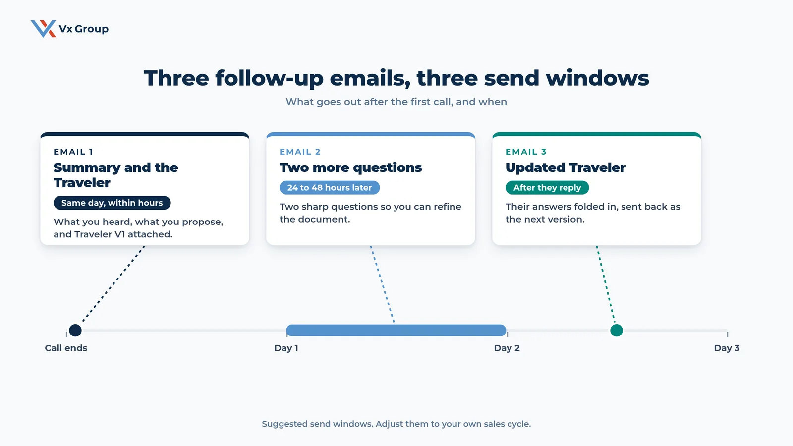 Timeline of three sales follow-up emails: summary with Traveler V1 the same day, two more questions 24 to 48 hours later, and an updated Traveler after the buyer replies