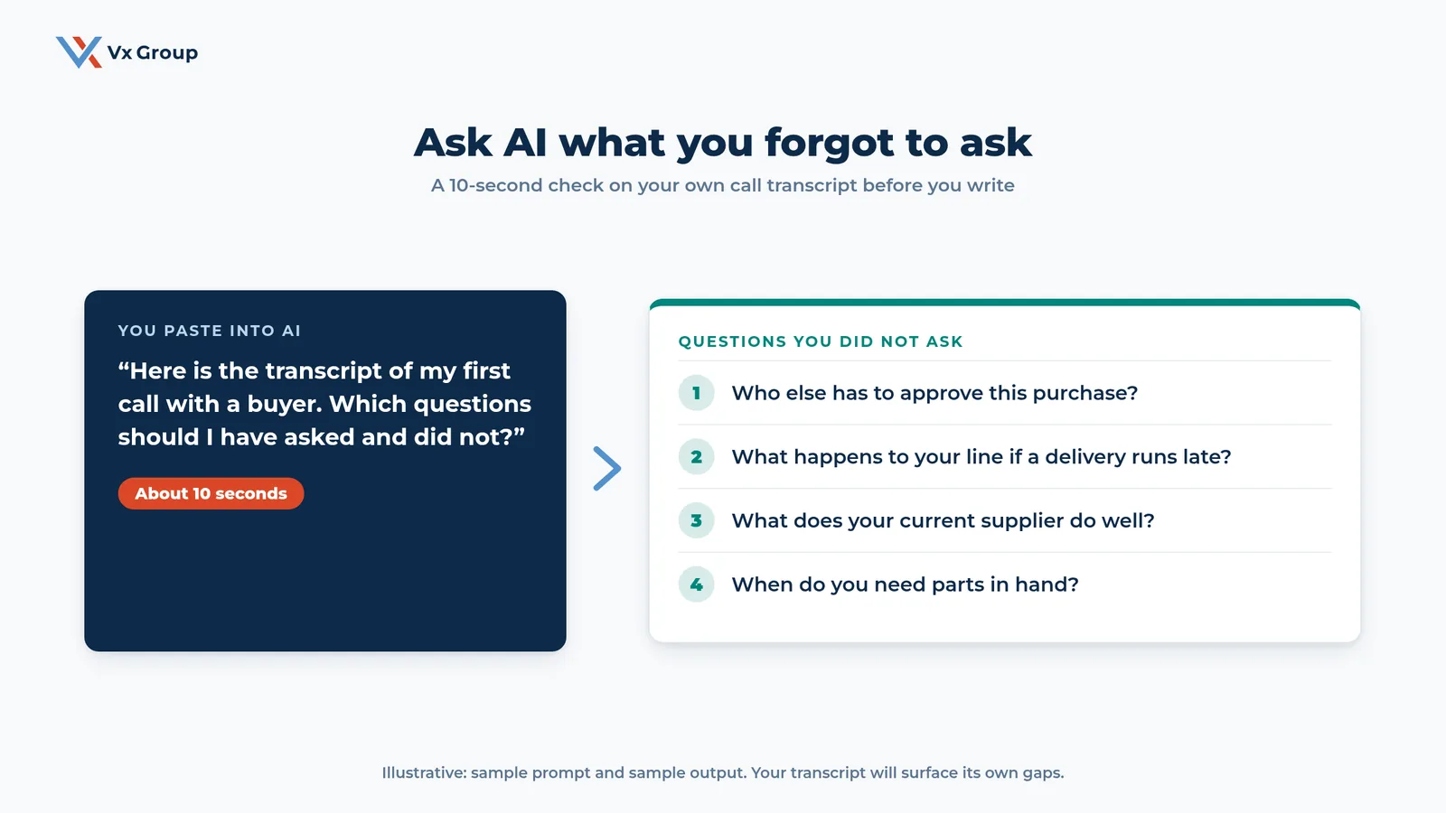 Prompt asking AI to review a first-call transcript, with four sample questions the seller forgot to ask, such as who else approves the purchase
