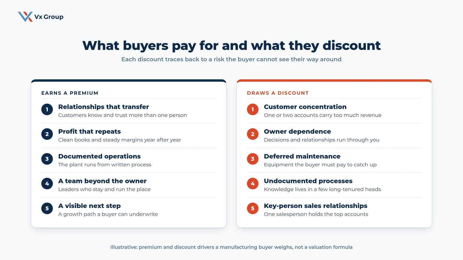Scorecard of five things that earn a premium from a manufacturing buyer and five that draw a discount, including customer concentration and owner dependence