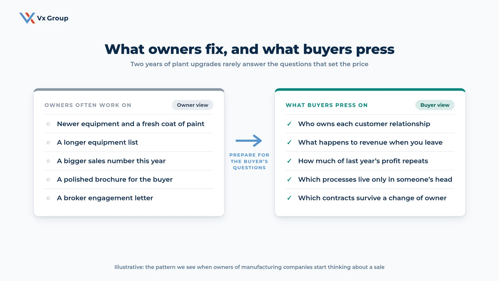 Two-column comparison of what manufacturing owners often work on before a sale versus the questions buyers press on, such as who owns customer relationships and how much profit repeats