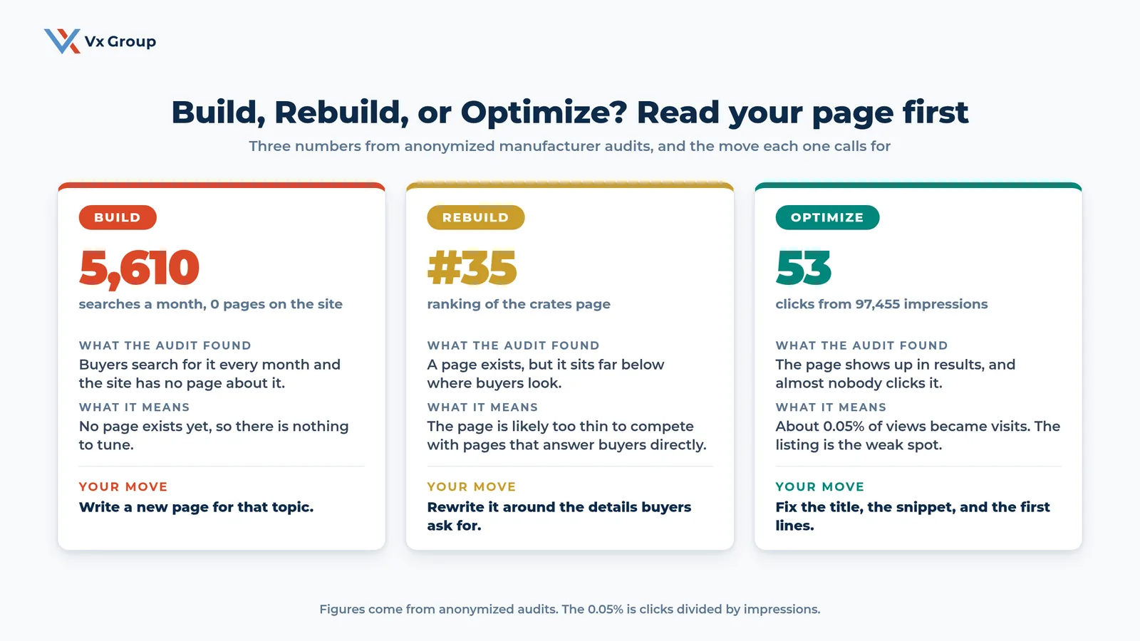 Three cards showing when a manufacturer should build, rebuild, or optimize a page: 5,610 searches with no page, a page ranking 35, and 53 clicks from 97,455 impressions
