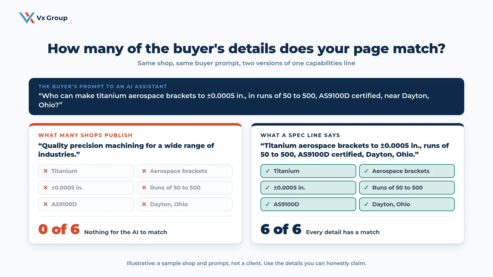 Comparison of two capabilities lines against one buyer prompt: a generic line matches 0 of 6 details, a spec line matches 6 of 6