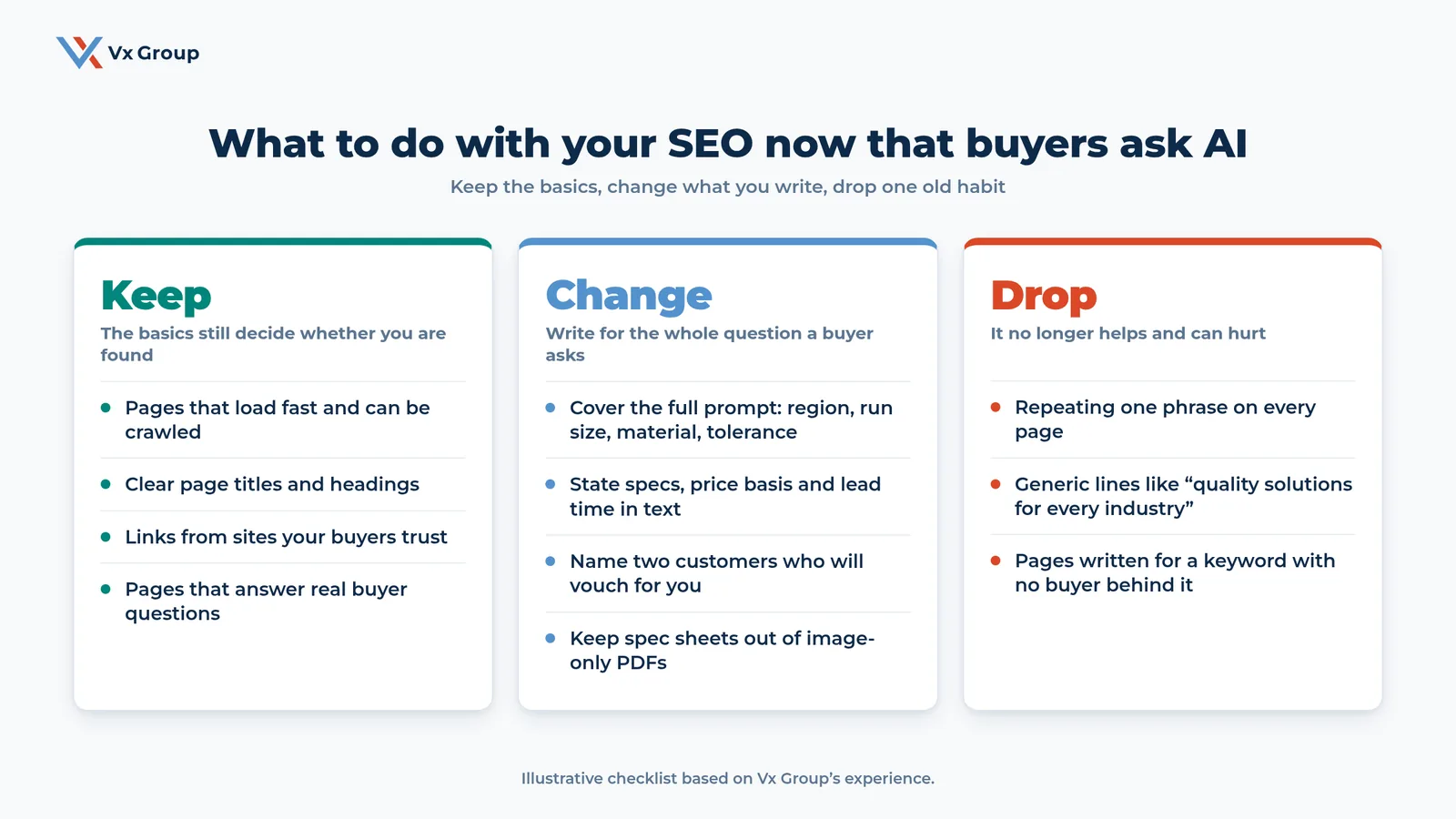 Three columns showing what to keep, change and drop in SEO now that buyers ask AI assistants: keep the basics, write for the full question, drop keyword repetition