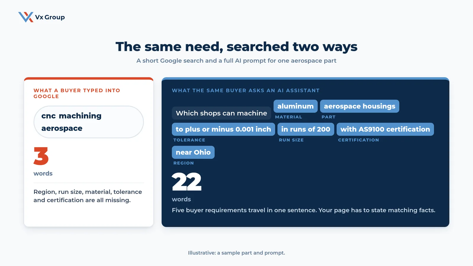 Side by side: a 3-word Google search for cnc machining aerospace next to a 22-word AI prompt that adds material, part, tolerance, run size, certification and region