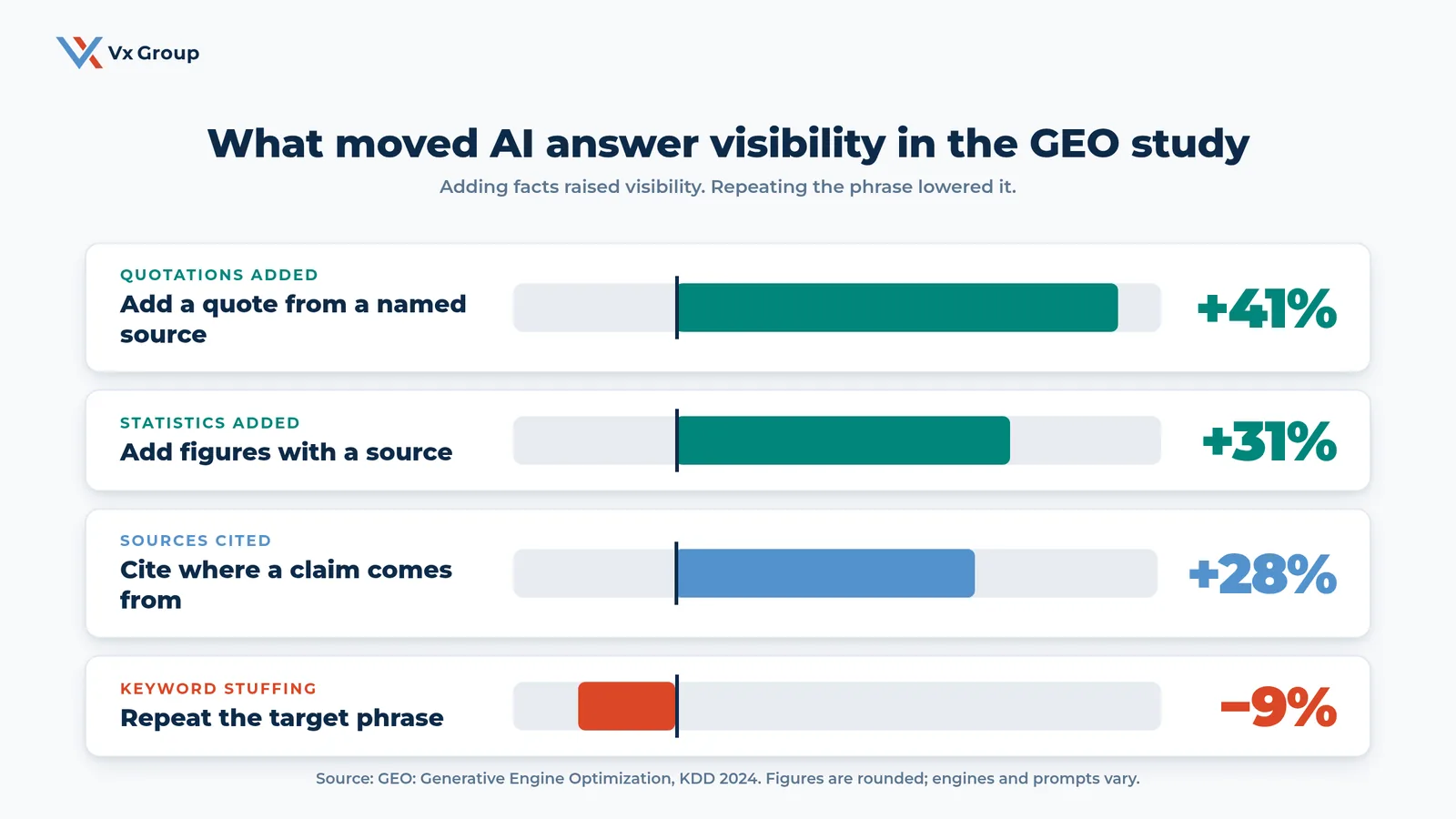 Bar chart of the 2024 KDD generative engine optimization study: adding quotations raised AI answer visibility about 41 percent, statistics 31 percent, cited sources 28 percent, and keyword stuffing lowered it about 9 percent