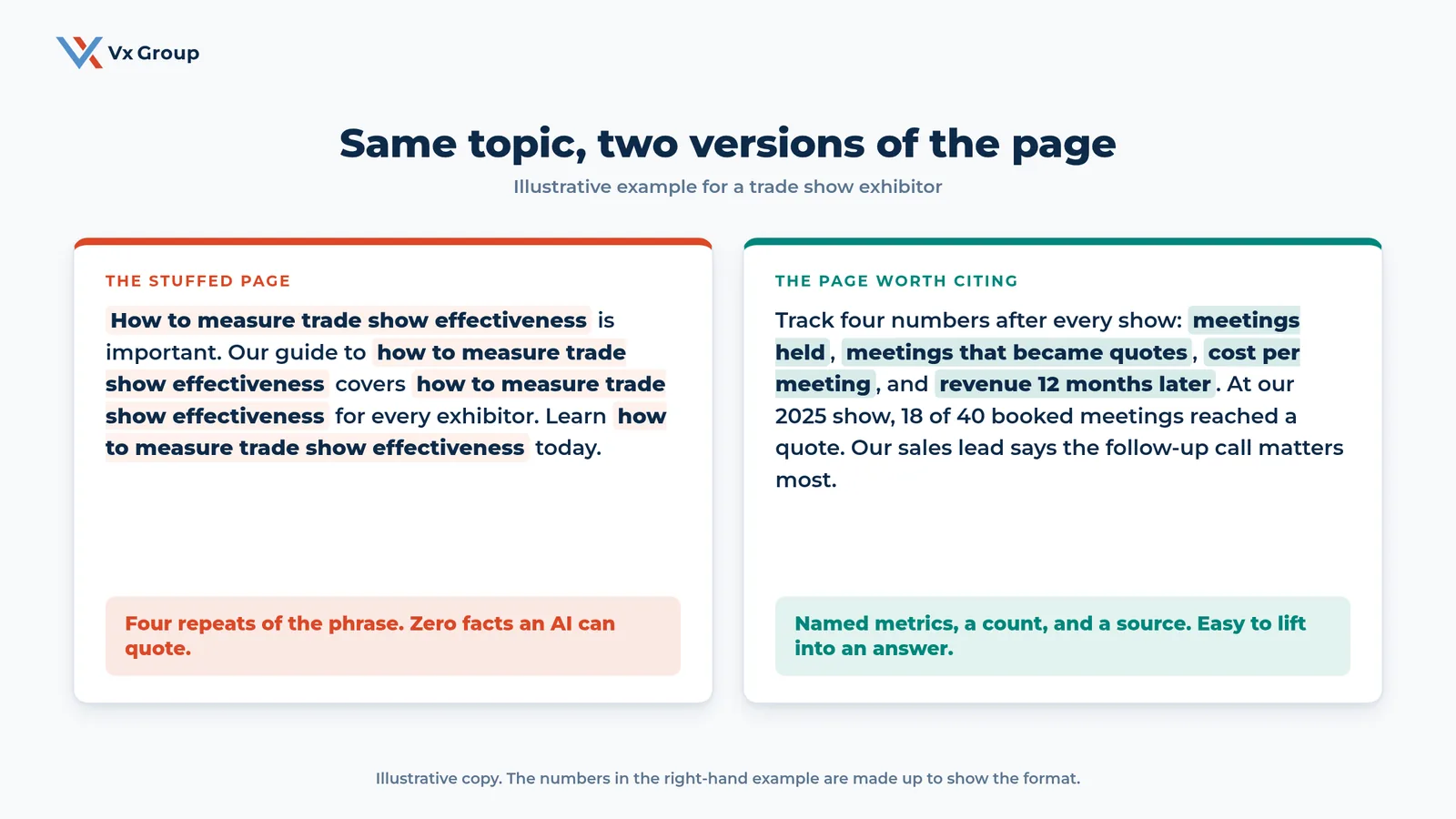 Side-by-side illustration of a keyword-stuffed trade show page repeating one phrase four times next to a page that lists named metrics and a source an AI can quote